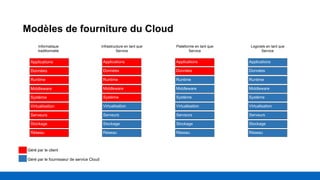 Modèles de fourniture du Cloud
Géré par le fournisseur de service Cloud
Géré par le client
Données
Runtime
Applications
Middleware
Système
Virtualisation
Serveurs
Stockage
Réseau
Informatique
traditionnelle
Données
Runtime
Applications
Middleware
Système
Virtualisation
Serveurs
Stockage
Réseau
Plateforme en tant que
Service
Données
Runtime
Applications
Middleware
Système
Virtualisation
Serveurs
Stockage
Réseau
Infrastructure en tant que
Service
Données
Runtime
Applications
Middleware
Système
Virtualisation
Serveurs
Stockage
Réseau
Logiciels en tant que
Service
 