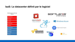 IaaS: Le datacenter définit par le logiciel
Données
Runtime
Applications
Middleware
Système
Virtualisation
Serveurs
Stockage
Réseau
Infrastructure en tant que
Service
 