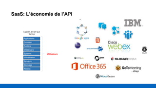 SaaS: L’économie de l’API
Utilisateurs
Données
Runtime
Applications
Middleware
Système
Virtualisation
Serveurs
Stockage
Réseau
Logiciels en tant que
Service
 