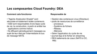 Les composantes Cloud Foundry: DEA
Comment cela fonctionne
• "Agents d'exécution Droplet" sont
sécurisée et totalement iso...