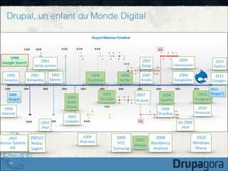 Drupal, un enfant du Monde Digital

1998	
  
Google	
  Search
1995	
  
Amazon

2001	
  
Wikipedia

2002	
  
Meetic

2000	
  
Drupal

2004	
  
Facebook

2001	
  
iPod

2001/2	
  
2001	
  
Notion	
  Tablette	
   Nokia,	
  	
  
MS
Sagem

2006	
  
Twitter

2005	
  	
  
YouTube

2009	
  
Foursquare	
  

2011	
  
EyeEm

2007	
  
Kindle

2009	
  
GoogleDoc

2011	
  
Google+

2007	
  
Acquia

2011	
  
2010	
   Drupal	
  7

2003	
  
Linkedin

2008	
  
Spotify

Instagram

2008	
  
DropBox

2003	
  
Skype	
  
iTunes

1990	
  
Internet

15

2007	
  
Zynga

2001	
  
Vente-­‐privee

2010	
  
Pinterest
fin	
  2009	
  
iPad

2004	
  
iPod	
  mini

2006	
  
HTC	
  
Samsung

2007	
  
iPhone

2008	
  
Blackberry	
  
Android

2010	
  
Windows	
  
Phone

 