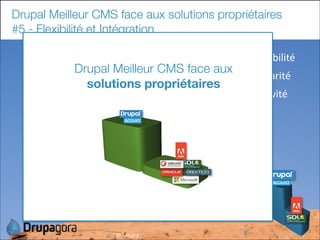 Drupal Meilleur CMS face aux solutions propriétaires
#5 - Flexibilité et Intégration
Adaptabilité

Drupal Meilleur CMS face aux
Modularité
solutions propriétaires
Evolutivité

32

©	
  MAXFX	
  -­‐	
  

 