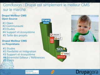 Conclusion : Drupal est simplement le meilleur CMS
sur le marché
Drupal Meilleur CMS
Open Source

#1	
  Open
#2	
  Communauté
#3	
  Etudes
#4	
  Support	
  et	
  écosystème
#5	
  Taille	
  des	
  projets
Drupal Meilleur CMS
vs Propriétaire

#1	
  Etudes
#2	
  Flexibilité	
  et	
  Intégration
#3	
  Support	
  et	
  écosystème
#4	
  Pérennité	
  Editeur	
  /	
  Références	
  
#5	
  Coûts
33

 