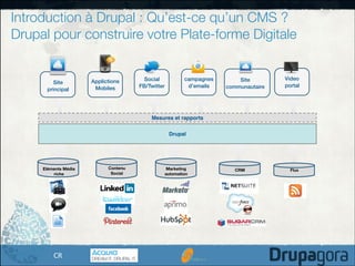 Introduction à Drupal : Qu’est-ce qu’un CMS ?  
Drupal pour construire votre Plate-forme Digitale

Site
principal

Applictions
Mobiles

Social
FB/Twitter

campagnes
d’emails

Site
communautaire

Video
portal

Mesures et rapports
Drupal

Eléments Média
riche

4

CR

Contenu
Social

Marketing
automation

CRM

Flux

 