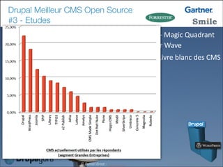 Drupal Meilleur CMS Open Source
#3 - Etudes
Gartner	
  -­‐	
  Magic	
  Quadrant
Forrester	
  Wave
Smile	
  -­‐	
  Livre	
 ...
