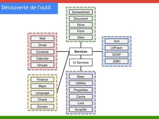 Spreadsheet 
Document 
Drive 
Sites 
Services 
Mail 
Gmail 
Contacts 
Calendar 
Groups 
Finance 
Maps 
Language 
Charts 
Ui Services 
Base 
Utilities 
Properties 
Cache 
Lock 
Xml 
UrlFetch 
SOAP 
JDBC 
Domain 
Form 
ScriptDb 
Découverte de l'outil 
 