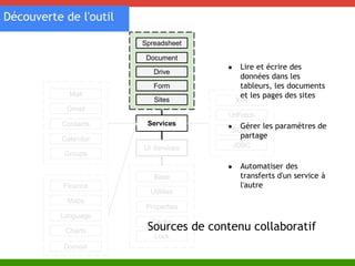 Spreadsheet 
Document 
Drive 
Form 
Sites 
Services 
Mail 
Gmail 
Contacts 
Calendar 
Groups 
Finance 
Maps 
Language 
Charts 
Ui Services 
Base 
Utilities 
Properties 
Cache 
Lock 
● Lire et écrire des 
données dans les 
tableurs, les documents 
et les pages des sites 
Xml 
UrlFetch 
● Gérer les paramètres de 
SOAP 
partage 
JDBC 
Domain 
● Automatiser des 
transferts d'un service à 
l'autre 
Sources de contenu collaboratif 
Découverte de l'outil 
 