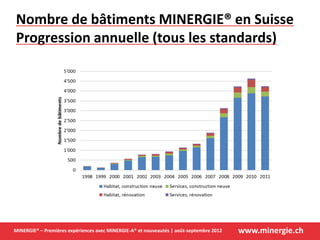 www.minergie.chMINERGIE® – Premières expériences avec MINERGIE-A® et nouveautés | août-septembre 2012
Nombre de bâtiments MINERGIE® en Suisse
Progression annuelle (tous les standards)
 