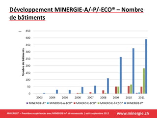 www.minergie.chMINERGIE® – Premières expériences avec MINERGIE-A® et nouveautés | août-septembre 2012
Développement MINERGIE-A/-P/-ECO® – Nombre
de bâtiments

 