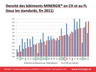 www.minergie.chMINERGIE® – Premières expériences avec MINERGIE-A® et nouveautés | août-septembre 2012
Densité des bâtiments MINERGIE® en CH et au FL
(tous les standards, fin 2011)
 