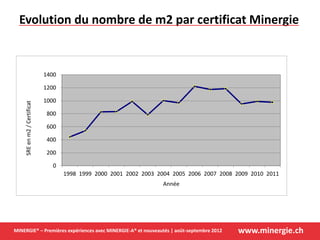 www.minergie.chMINERGIE® – Premières expériences avec MINERGIE-A® et nouveautés | août-septembre 2012
Evolution du nombre de m2 par certificat Minergie
0
200
400
600
800
1000
1200
1400
1998 1999 2000 2001 2002 2003 2004 2005 2006 2007 2008 2009 2010 2011
SREenm2/Certificat
Année
 