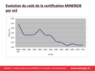 www.minergie.chMINERGIE® – Premières expériences avec MINERGIE-A® et nouveautés | août-septembre 2012
Evolution du coût de la certification MINERGIE
par m2
1.00
1.50
2.00
2.50
3.00
3.50
4.00
1998 /
99*
2000 2001 2002 2003 2004 2005 2006 2007 2008 2009 2010 2011
Coût/m2
Année
 