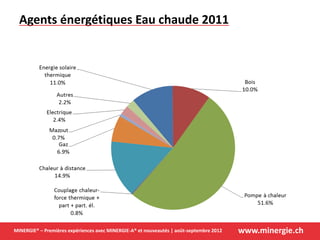 www.minergie.chMINERGIE® – Premières expériences avec MINERGIE-A® et nouveautés | août-septembre 2012
Agents énergétiques Eau chaude 2011
 