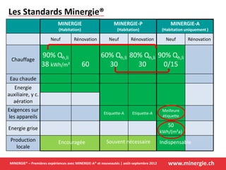 www.minergie.chMINERGIE® – Premières expériences avec MINERGIE-A® et nouveautés | août-septembre 2012
Les Standards Minergie®
MINERGIE
(Habitation)
MINERGIE-P
(Habitation)
MINERGIE-A
(Habitation uniquement )
Neuf Rénovation Neuf Rénovation Neuf Rénovation
Chauffage
90% Qh,li
38 kWh/m² 60
60% Qh,li
30
80% Qh,li
30
90% Qh,li
0/15
Eau chaude
Energie
auxiliaire, y c.
aération
Exigences sur
les appareils
Etiquette-A Etiquette-A
Meilleure
étiquette
Energie grise
50
kWh/(m²a)
Production
locale
Encouragée Souvent nécessaire Indispensable
 