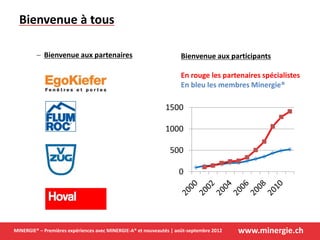 www.minergie.chMINERGIE® – Premières expériences avec MINERGIE-A® et nouveautés | août-septembre 2012
 Bienvenue aux partenaires
Bienvenue à tous
0
500
1000
1500
Bienvenue aux participants
En rouge les partenaires spécialistes
En bleu les membres Minergie®
 