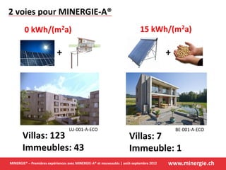 www.minergie.chMINERGIE® – Premières expériences avec MINERGIE-A® et nouveautés | août-septembre 2012
2 voies pour MINERGIE-A®
15 kWh/(m2a)0 kWh/(m2a)
++
Villas: 123
Immeubles: 43
Villas: 7
Immeuble: 1
LU-001-A-ECO BE-001-A-ECO
 