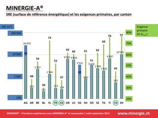 www.minergie.chMINERGIE® – Premières expériences avec MINERGIE-A® et nouveautés | août-septembre 2012
MINERGIE-A®
SRE (surface de référence énergétique) et les exigences primaires, par canton
SRE (m2) Exigence
primaire
(% Q h,li )100’000
10’000
1’000
100
80%
70%
60%
50%
40%
30%
20%
 