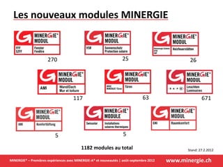 www.minergie.chMINERGIE® – Premières expériences avec MINERGIE-A® et nouveautés | août-septembre 2012
Les nouveaux modules MINERGIE
Wand/Dach
Mur et toiture
AMI
270 25 26
117 63 671
Stand: 27.2.2012
5 5
1182 modules au total
 