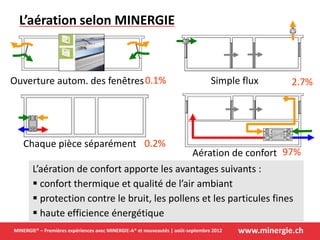 www.minergie.chMINERGIE® – Premières expériences avec MINERGIE-A® et nouveautés | août-septembre 2012
Ouverture autom. des fenêtres
Aération de confort
Chaque pièce séparément
Simple flux
L’aération de confort apporte les avantages suivants :
 confort thermique et qualité de l’air ambiant
 protection contre le bruit, les pollens et les particules fines
 haute efficience énergétique
0.1%
97%
2.7%
0.2%
L’aération selon MINERGIE
 