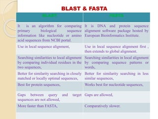BLAST & FASTA
BLAST FASTA
It is an algorithm for comparing
primary biological sequence
information like nucleotide or amino
acid sequences from NCBI portal.
It is DNA and protein sequence
alignment software package hosted by
European Bioinformatics Institute.
Use in local sequence alignment, Use in local sequence alignment first ,
then extends to global alignment.
Searching similarities to local alignment
by comparing individual residues in the
two sequences,
Searching similarities in local alignment
by comparing sequence patterns or
words,
Better for similarity searching in closely
matched or locally optimal sequences,
Better for similarity searching in less
similar sequences,
Best for protein sequences, Works best for nucleotide sequences,
Gaps between query and target
sequences are not allowed,
Gaps are allowed,
More faster than FASTA, Comparatively slower.
 