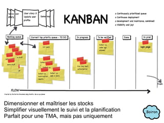Les jeux Ludiques : donc participation volontaire et motivée Augmentent la créativité, la collaboration, le taux d'apprentissage Cadre et règles faciles à comprendre : donc focus sur l’objectif Exemples de valeurs et objectifs : auto organisation, communication, collaboration, productivité, ... Alexandre Boutin (@agilex) président du CARA Bientôt un agile game en France ? en 2012 ? Agile Games à Boston, Agile4Play en Allemagne 