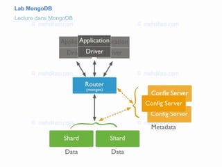Lab MongoDB
Lecture dans MongoDB
 