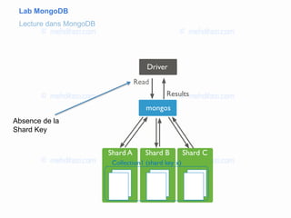 Lab MongoDB
Absence de la
Shard Key
Lecture dans MongoDB
 