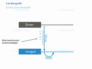 Lab MongoDB
Write level/concern
Unacknowledged
Ecriture dans MongoDB
 