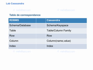 Lab Casssandra
RDBMS Cassandra
Schema/Database Schema/Keyspace
Table Table/Column Family
Row Row
Column Column(name,value)
Index Index
Table de correspondance
 