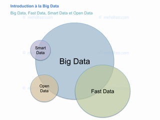 Introduction à la Big Data
Big Data, Fast Data, Smart Data et Open Data
Big Data
Fast Data
Smart
Data
Open
Data
 