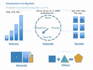 Introduction à la Big Data
Propriété d’un Système big data - Les 5V
Variété
File
Json, CSV, Texte,
Png, Log ...
Vélocité
Batch
Periodic
Near RT
RealTime
100 ms, 30 min, 7h, 1j, 30000
events/time unit …
Volume
Mb
Gb
Tb
Pb
10Gb, 10Tb, 2Pb …
Véracité
31
2
Valeur
 