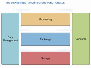 VUE D’ENSEMBLE – ARCHITECTURE FONCTIONELLE
Processing
Exchange
Storage
Data
Management
Consume
 