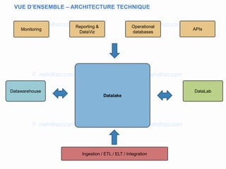 VUE D’ENSEMBLE – ARCHITECTURE TECHNIQUE
Operational
databases
Datalake
Ingestion / ETL / ELT / Integration
Datawarehouse DataLab
Reporting &
DataViz
Monitoring APIs
 