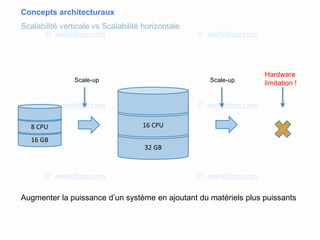 Concepts architecturaux
Scalabilité verticale vs Scalabilité horizontale
16 GB
8 CPU
32 GB
16 CPU
Hardware
limitation !Scale-up Scale-up
Augmenter la puissance d’un système en ajoutant du matériels plus puissants
 