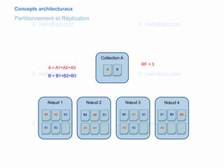 Concepts architecturaux
Partitionnement et Réplication
Collection A
BA
Nœud 1 Nœud 2 Nœud 3
A2A1 A2B2 B1 A1
Nœud 4
B3B1 A3
RF = 3
B3 B3 B3
A2B2B1 A1A3 A3 B2
A = A1+A2+A3
B = B1+B2+B3
 