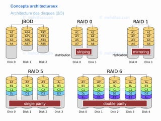 Concepts architecturaux
Architecture des disques (2/3)
striping mirroring
single parity double parity
distribution réplication
 