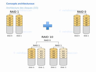 Concepts architecturaux
Architecture des disques (3/3)
 