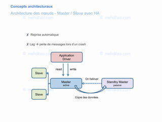 Concepts architecturaux
Architecture des nœuds - Master / Slave avec HA
Master
active
Slave
Slave
Application
Driver
writeread
Standby Master
passive
Copie des données
On failover
✘ Reprise automatique
✘ Lag  perte de messages lors d’un crash
 