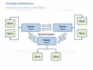 Concepts architecturaux
Architecture des nœuds - Multi-Master
Master
active
Slave
Slave
Master
active
Slave
Slave
Master
active
SlaveSlave
Synchronisation
 