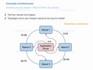 Concepts architecturaux
Architecture des nœuds - Peer to Peer / En noeuds
Nœud 1
Nœud 2
Nœud 3
Nœud 4
✘ Tout les nœuds sont égaux
✘ Topologie connu par chaque nœud et non par le master
0-24
25-49
75-99
50-74
Masterless architecture
Application
Driver
R/W
 