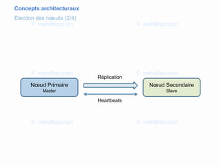 Concepts architecturaux
Election des nœuds (2/4)
Nœud Primaire
Master
Nœud Secondaire
Slave
Heartbeats
Réplication
 