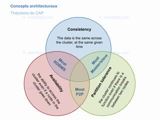 Concepts architecturaux
Théorème de CAP
Consistency
The data is the same across
the cluster, at the same given
time
Most
P2P
 