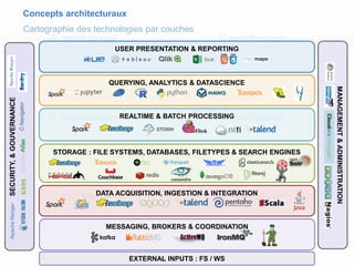 Concepts architecturaux
Cartographie des technologies par couches
REALTIME & BATCH PROCESSING
SECURITY,&GOUVERNANCE
CNavigator
ApacheRanger
QUERYING, ANALYTICS & DATASCIENCE
USER PRESENTATION & REPORTING
MANAGEMENT&ADMINISTRATION
Clouderamanager
EXTERNAL INPUTS : FS / WS
STORAGE : FILE SYSTEMS, DATABASES, FILETYPES & SEARCH ENGINES
DATA ACQUISITION, INGESTION & INTEGRATION
MESSAGING, BROKERS & COORDINATION
 