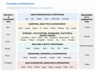 Concepts architecturaux
Cartographie des technologies par couches
DATA ACQUISITION, INGESTION & INTEGRATION
REALTIME & BATCH PROCESSING
SECURITY,
&
GOUVERNA
NCE
C Navigator
QUERYING, ANALYTICS & DATASCIENCE
USER PRESENTATION & REPORTING MANAGEME
NT &
ADMINISTRA
TION
Cloudera manager
STORAGE : FILE SYSTEMS, DATABASES, FILETYPES &
SEARCH ENGINE
MESSAGING, BROKERS & COORDINATION
Spark Flume Hadoop Sqoop Talend Scala Java
Kafka RabbitMQ ActiveMQ IronMQ Zookeeper
TalendNifiFlinkStormHadoopSpark
HBaseHadoop MongoDB
CouchBase RedisNeo4J CassandraTitan
Parquet Orc Avro
Elastic search
Teradata
Solr
Spark Jupyter Zepplin R Phyton HAWQ Teradata Hive Impala
PolymapsHTML/CSSExcelQlik TableauHue
Sentry
Falcon
Atlas
Knox
Ranger
Ambari
Ganglia
Oozie
Nagios
AMQ
Pentaho
 