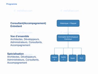 Programme
Concepts technologique
Commun
Hadoo
p
NoSQ
L
Spark ELK
Historique + RappelConsultant(Accompagnement)
Entretient
Vue d’ensemble
Architectes, Développeurs,
Administrateurs, Consultants,
Accompagnement
Spécialisation
Architectes, Développeurs,
Administrateurs, Consultants,
Accompagnement
 