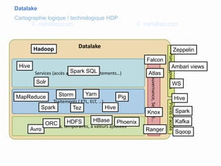 Datalake
Cartographie logique / technologique HDP
Datalake
Services (accès aux données, traitements…)
Traitements ( ETL, ELT, …)
Données brutes, temporaires, à valeurs ajoutées
Gouvernance,Securité…
Pointsd’accèsPointd’Expositions
Falcon
Atlas
HDFS HBase Phoenix
MapReduce
Spark Hive
Pig
Hive
Solr
Ranger
Storm
Zeppelin
Ambari views
WS
Hive
SparkKnox
Spark SQL
Avro
ORC
Hadoop
Kafka
Sqoop
Yarn
Tez
 