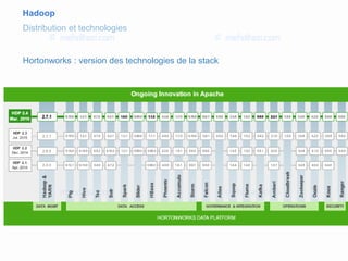 Hadoop
Distribution et technologies
Hortonworks : version des technologies de la stack
 