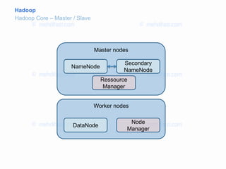 Hadoop
Hadoop Core – Master / Slave
Master nodes
NameNode
Secondary
NameNode
Ressource
Manager
Worker nodes
DataNode
Node
Manager
 