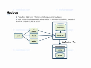 ✘ Requêtes SQL Like  traitements logiques et analytiques
✘ Hive fournit plusieurs modes d’interaction : Console CLI (beeline), Interface
Web UI, Drivers ODBC et JDBC
WebUI
(x)DBC
CLI
Beeline
HiveServer2
metastore
YARN
HDFS
MapReduce / Tez
user
Hadoop Core
Hive
Hadoop
 