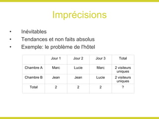 Imprécisions Inévitables Tendances et non faits absolus Exemple: le problème de l'hôtel Jour 1 Jour 2 Jour 3 Total Chambre A Marc Lucie Marc 2 visiteurs uniques Chambre B Jean Jean Lucie 2 visiteurs uniques Total 2 2 2 ? 